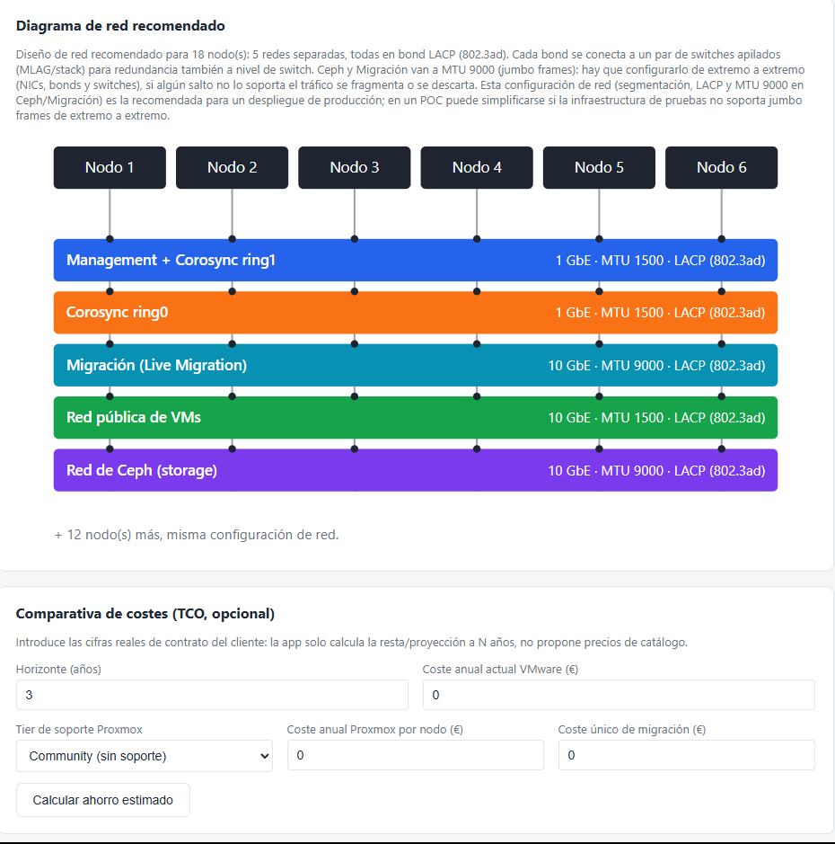 Diagrama de red recomendado y comparativa de costes (TCO) generados automáticamente